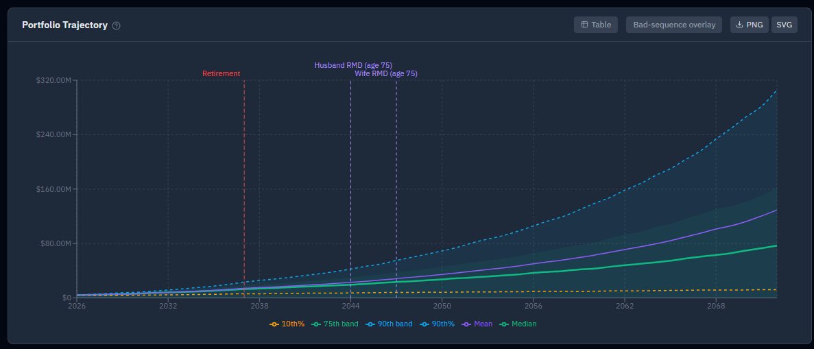 The Portfolio Trajectory chart showing portfolio balance over time, with the P10, median, and P90 lines labelled and the range between them shaded.