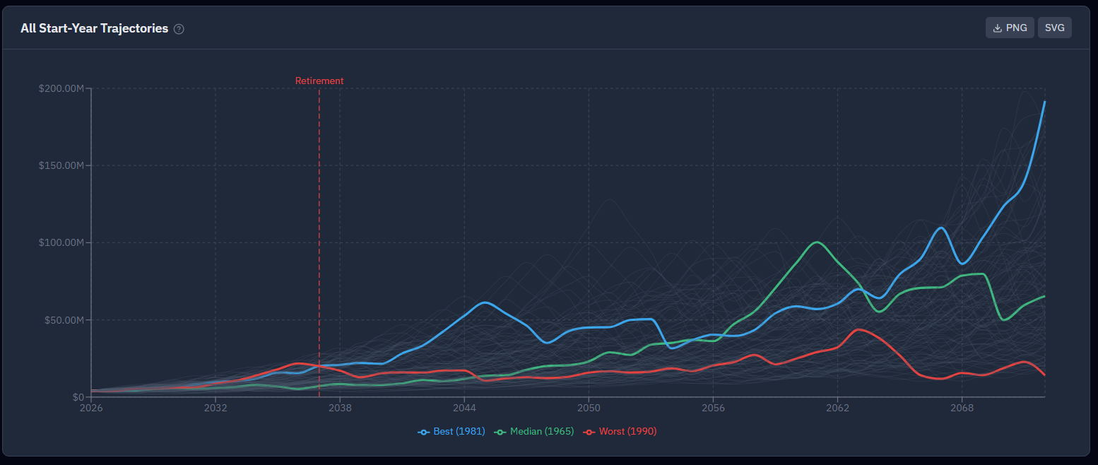 The historical backtest chart showing 98 overlaid portfolio paths, one per start year from 1928 to 2025, with the best, worst, and median highlighted.
