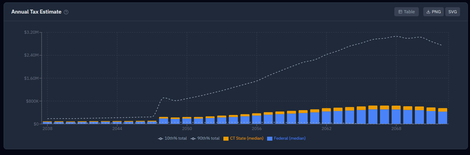 The tax summary chart showing annual taxes paid across the plan, with spikes in high-income years.
