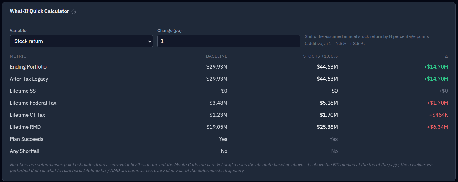 The What-If Quick Calculator, showing a Variable dropdown, a Change input, and a table comparing the baseline against a single change.